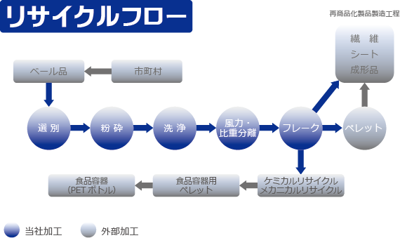 廃ペットボトルフローチャート